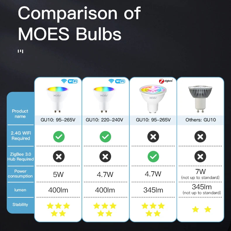 Bombillas Inteligentes GU10 MOES Tuya – Pack WiFi o ZigBee (RGB + C/W)