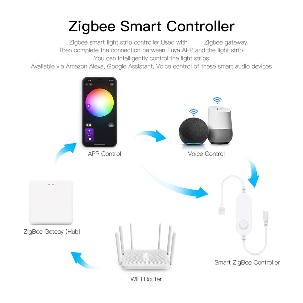 Tira de LED de Neón Inteligente ZigBee 3.0 RGB DC12V – Tuya